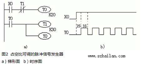 占空比可調的脈沖信号發生(shēng)器(qì)