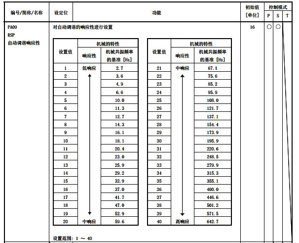 三菱伺服放(fàng)大器(qì)參數