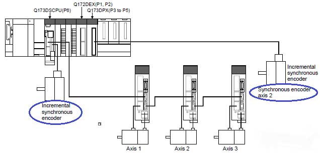 三菱plc外部編碼器(qì)作(zuò)輸入軸同步控制