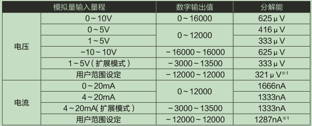 L60AD2DA2-CM輸入輸出特性和餘分(fēn)辨率