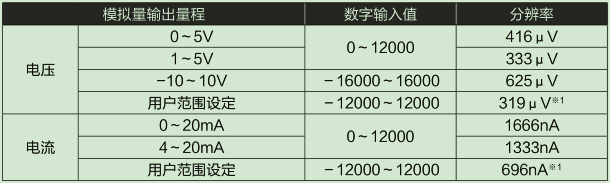 D/A部輸入輸出特性、分(fēn)辨率