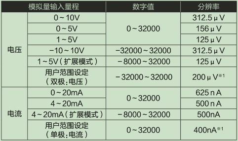 L60AD4-2GH-CM_輸入輸出特性、分(fēn)辨率