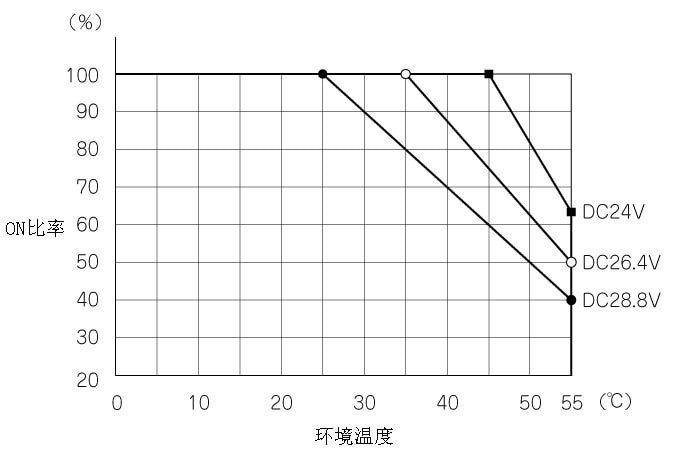 三菱PLC模塊QX82降低(dī)額定值