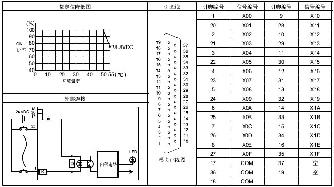 三菱PLC模塊QX81外部連接/降低(dī)額定值圖