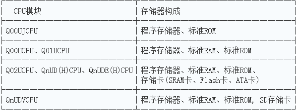 三菱QCPU模塊的存儲器(qì)構成圖