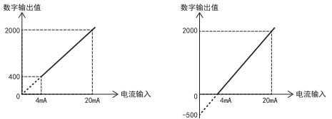 三菱PLC比例縮放(fàng)功能(néng)使用例