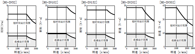 伺服電機HG-SN52J-S100