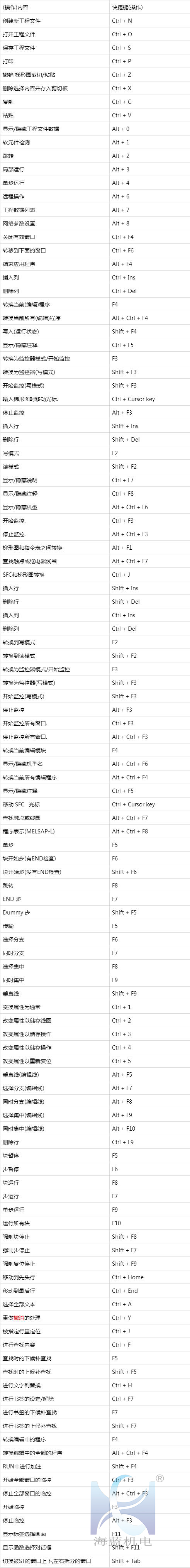 三菱PLC快(kuài)捷鍵全面