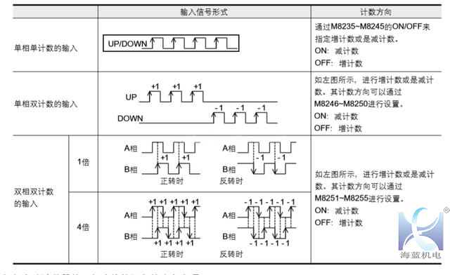 三菱PLC高速計數器(qì)