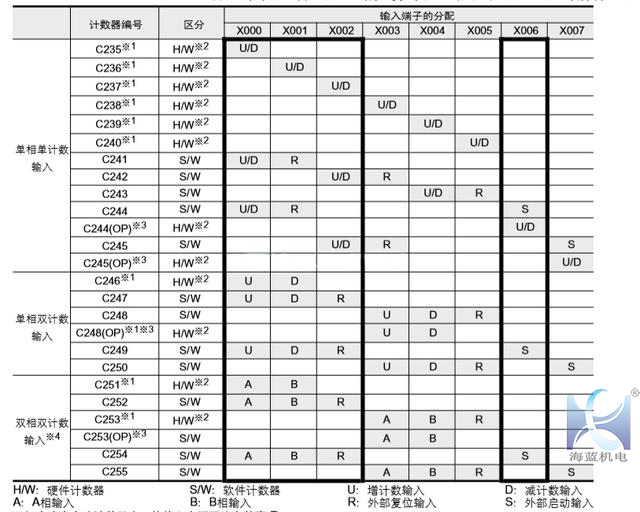 三菱PLC高速計數器(qì)