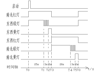 三菱PLC交通訊号燈應用