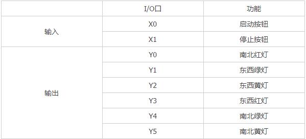 三菱PLC交通訊号燈應用