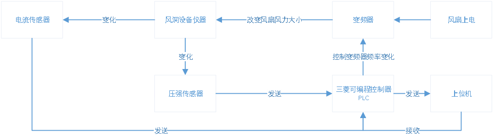 三菱PLC風(fēng)洞測試軟件