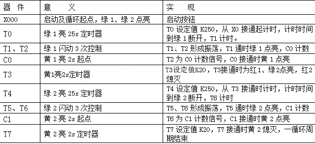 PLC交通訊号燈控制表