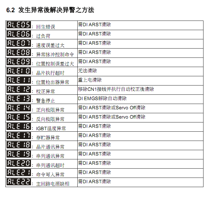 判斷三菱伺服機代碼故障機器(qì)方法