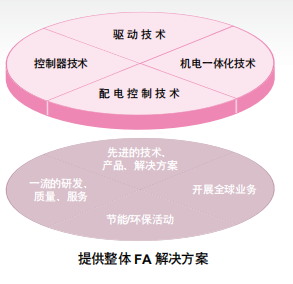 三菱電機的機電人(rén) FA 整體(tǐ)解決方案