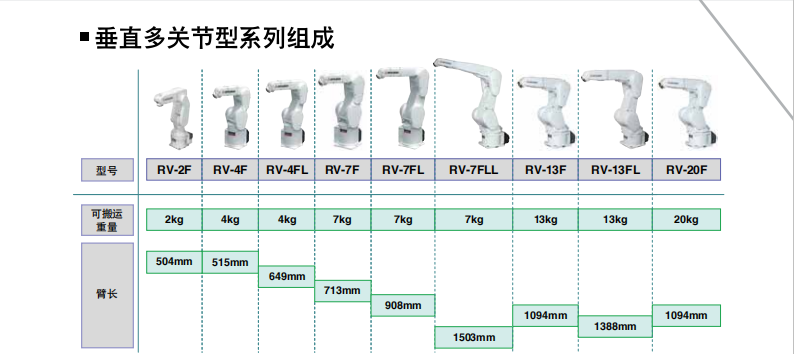 三菱垂直多關(guān)節型機電人(rén)組成與特征