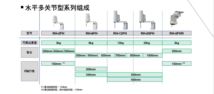 三菱水平多關(guān)節型機器(qì)人(rén)系列的組成與特征