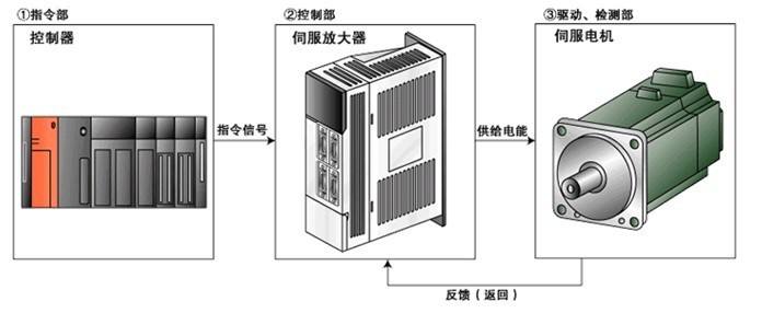 三菱伺服電機的性能(néng)比較與注意事(shì)項