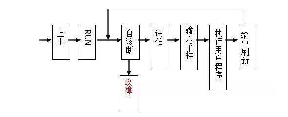 三菱PLC初學者隻要解決這(zhè)50個(gè)問題，那你就(jiù)覺得很容易上(shàng)手？