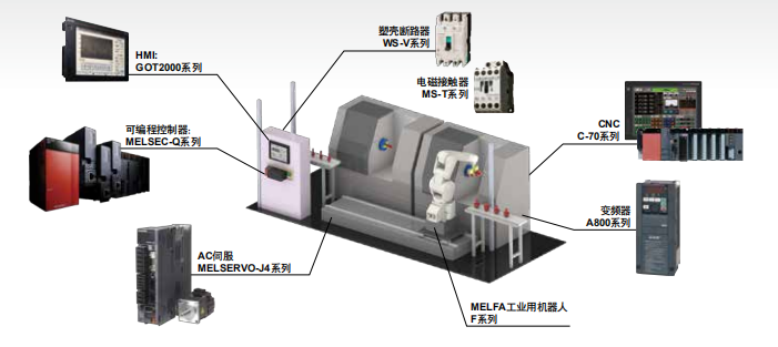 三菱電機的機電人(rén) FA 整體(tǐ)解決方案