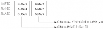 三菱QCPU模塊的掃描執行類型程序的處理(lǐ)