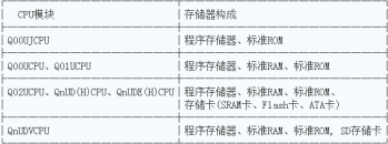 三菱PLC Q系列CPU模塊存儲器(qì)的構成