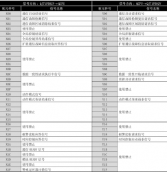 QJ71PB92V三菱PROFIBUS-DP主站(zhàn)I/O信号列表