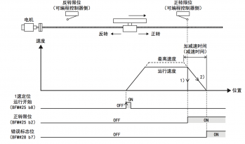 三菱伺服裡如(rú)何使用FX3U-1PG正反轉定位?