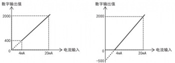 三菱FX5U PLC内置模拟量輸入為(wèi)電流怎麼設置？