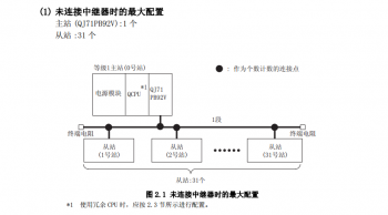 昨日案例：三菱PLC主站(zhàn)模塊與三菱變頻器(qì)通訊的應用