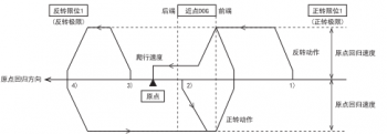 三菱FX5U系列PLC的DOG搜索功能(néng)_了(le)解一(yī)下(xià)