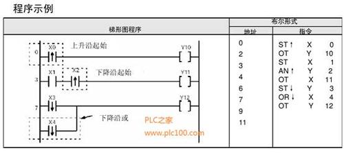 三菱plc上(shàng)升沿指令